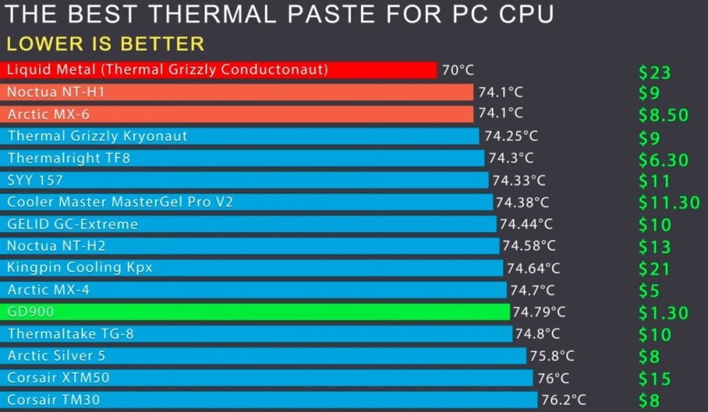 Types of GPU Thermal Paste